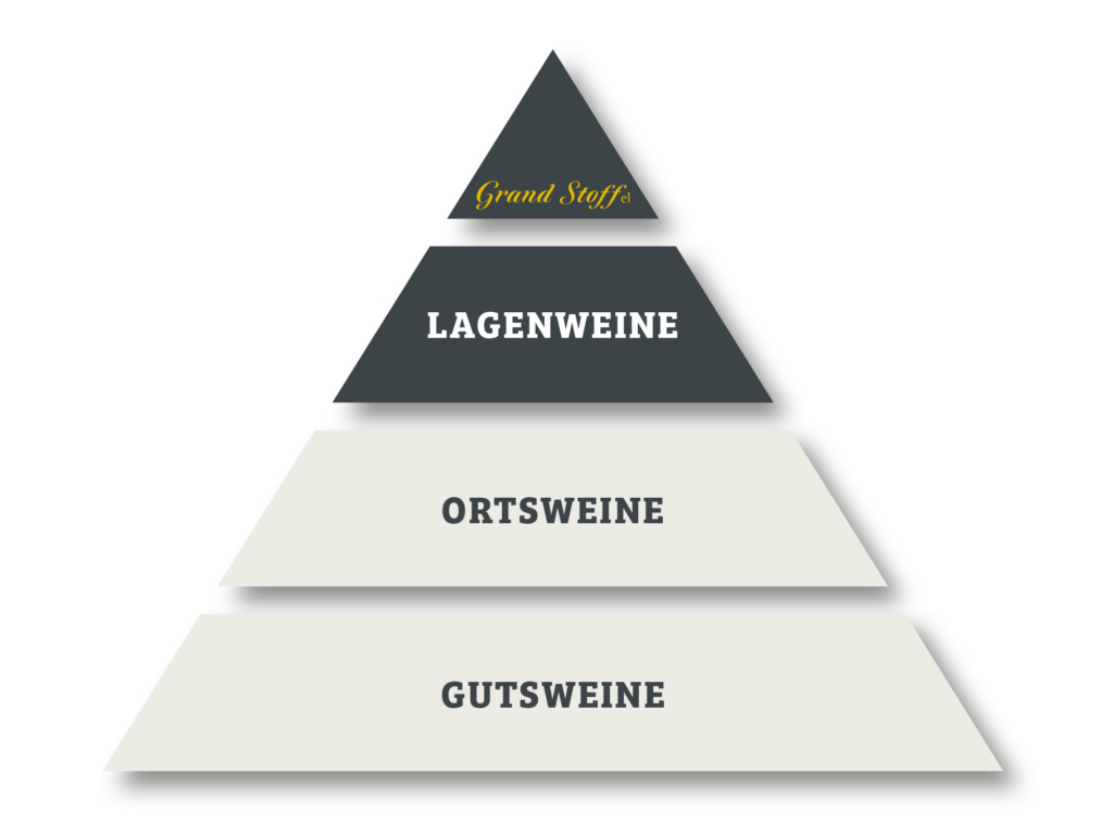 Qualitätspyramide Weingut Stoffel